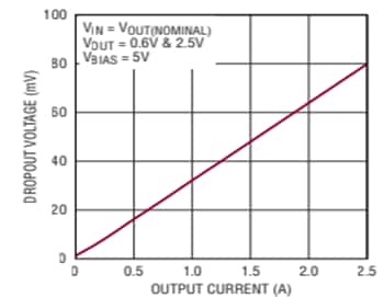 Graphique des performances - Analog Devices Inc. Régulateurs linéaires LDO LT3072